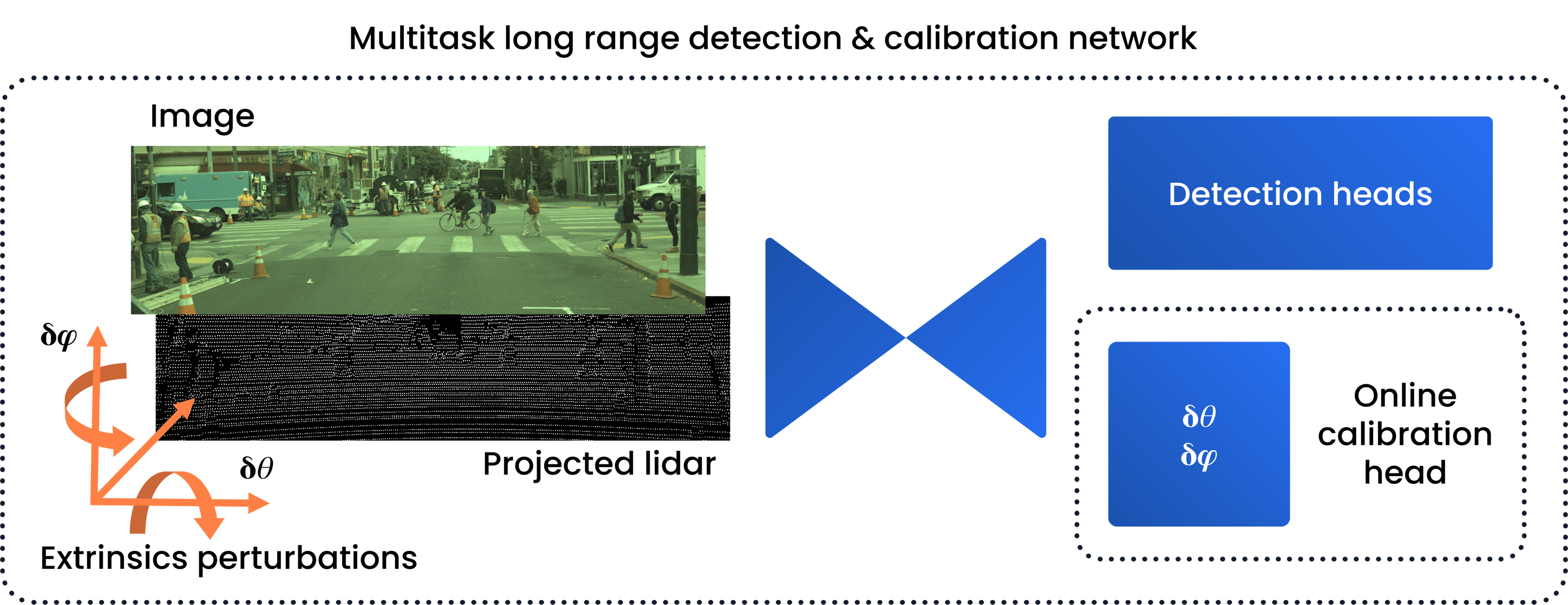 Continuous real-time sensor recalibration: A long-range perception game ...